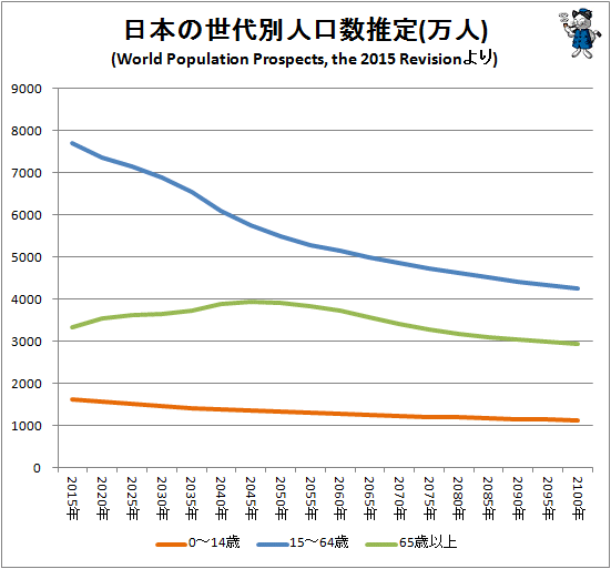 ↑ 日本の世代別人口数推定(万人)(World Population Prospects, the 2015 Revisionより)(主要世代別人口推移、折れ線グラフ)