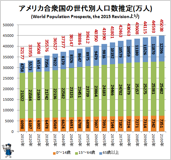 ↑ アメリカの世代別人口数推定(万人)(World Population Prospects, the 2015 Revisionより)