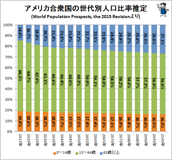 ↑ アメリカの世代別人口比率推定(万人)(World Population Prospects, the 2015 Revisionより)