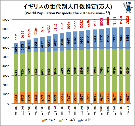 ↑ イギリスの世代別人口数推定(万人)(World Population Prospects, the 2015 Revisionより)