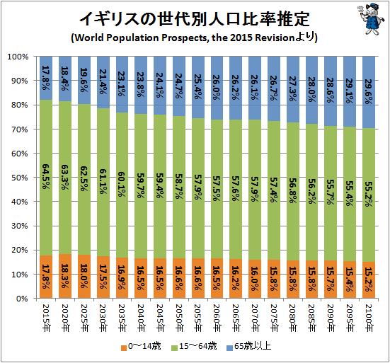 ↑ イギリスの世代別人口比率推定(World Population Prospects, the 2015 Revisionより)