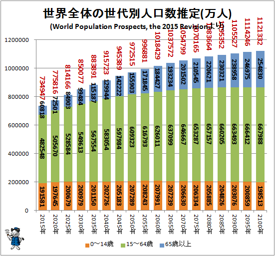 ↑ 世界全体の世代別人口数推定(万人)(World Population Prospects, the 2015 Revisionより)