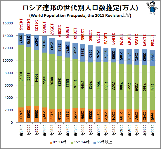 ↑ ロシア連邦の世代別人口数推定(万人)(World Population Prospects, the 2015 Revisionより)