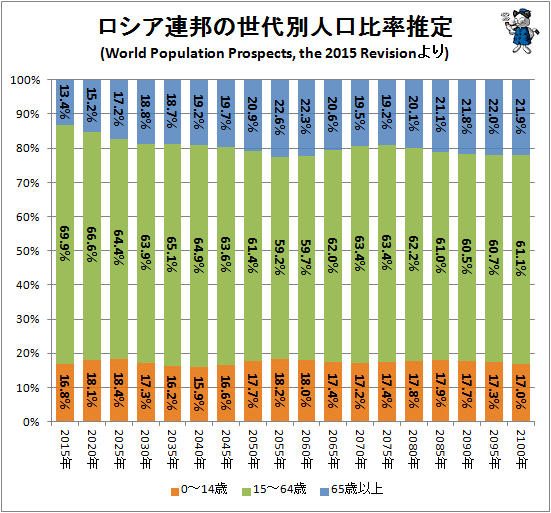 ↑ ロシア連邦の世代別人口比率推定(World Population Prospects, the 2015 Revisionより)