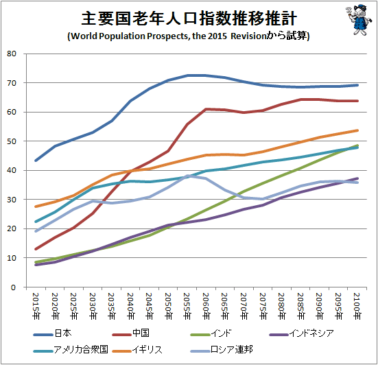 ↑ 主要国老年人口指数推移推計