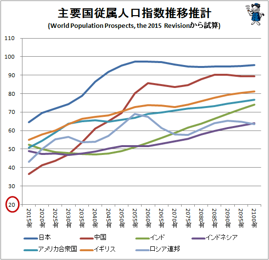 ↑ 主要国従属人口指数推移推計