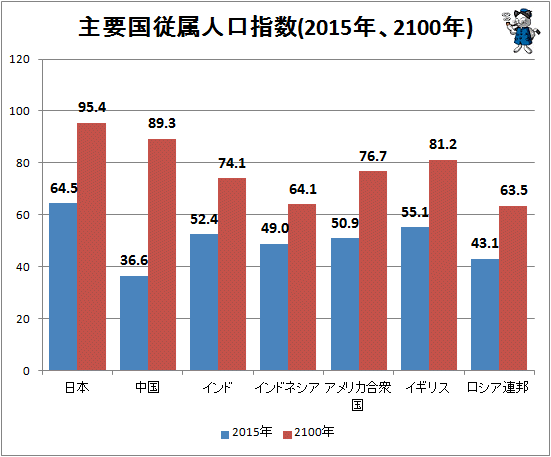 ↑ 主要国従属人口指数推移推計(2015年、2100年)