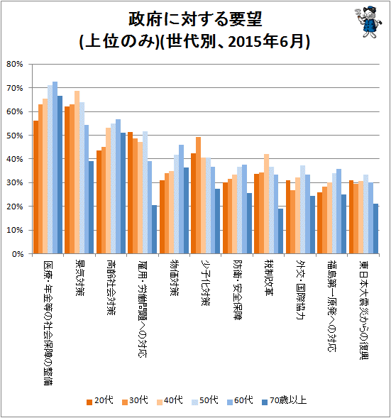 ↑ 政府に対する要望(上位のみ)(世代別、2015年6月)