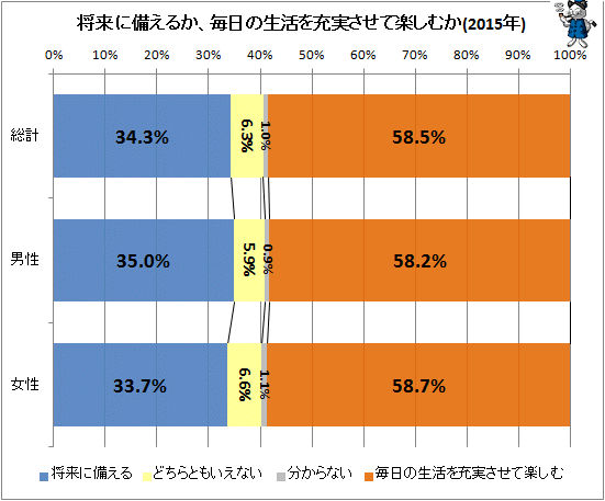 ↑ 将来に備えるか、毎日の生活を充実させて楽しむか(2015年)