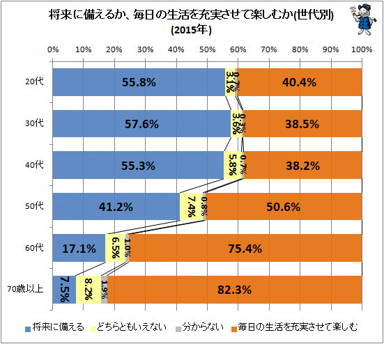 ↑ 将来に備えるか、毎日の生活を充実させて楽しむか(世代別)(2015年)