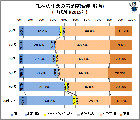 ↑ 現在の生活の満足度(資産・貯蓄)(世代別)(2015年)