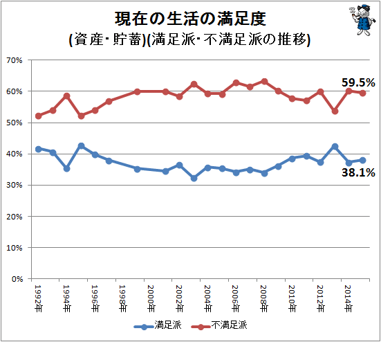 ↑ 現在の生活の満足度(資産・貯蓄)(満足派・不満足派の推移)