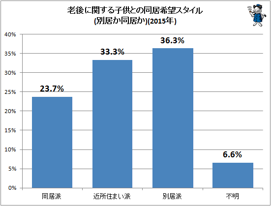 ↑ 老後に関する子供との同居希望スタイル(別居か同居か)(2015年)