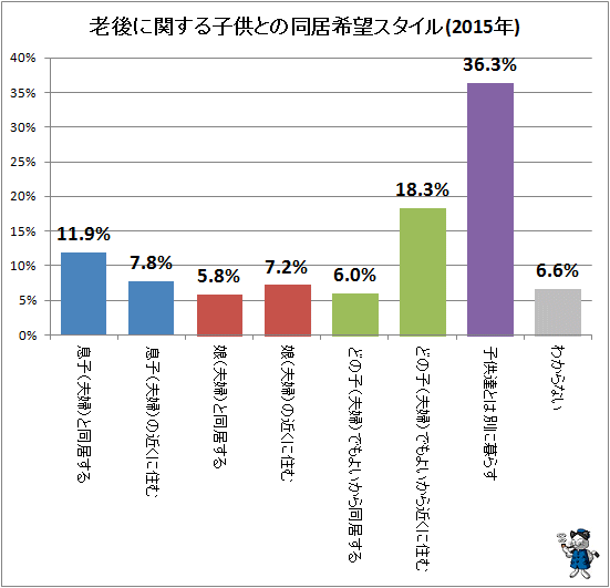 ↑ 老後に関する子供との同居希望スタイル(2015年)