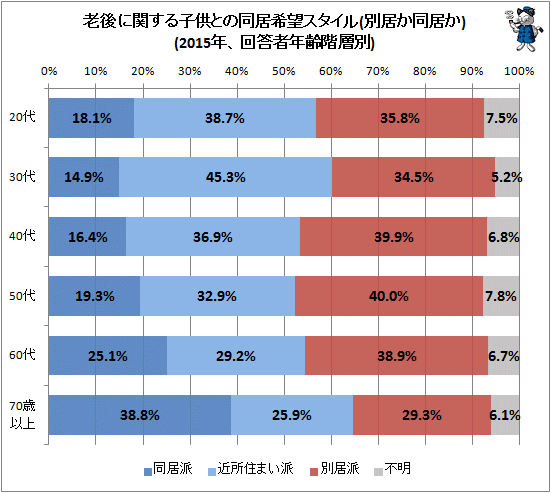 ↑ 老後に関する子供との同居希望スタイル(別居か同居か)(2015年、回答者年齢階層別)
