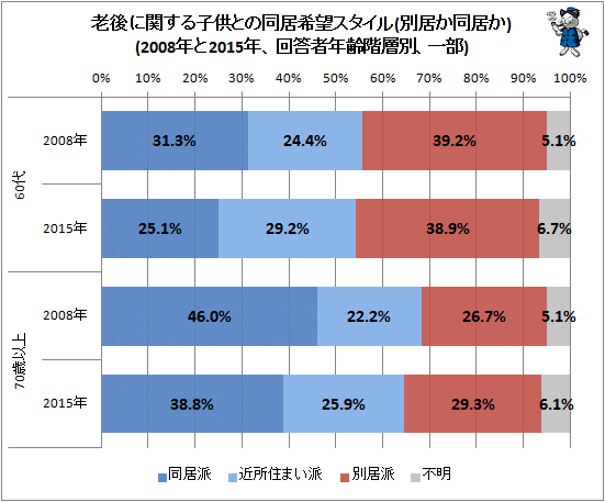 ↑ 老後に関する子供との同居希望スタイル(別居か同居か)(2008年と2015年、回答者年齢階層別、一部)