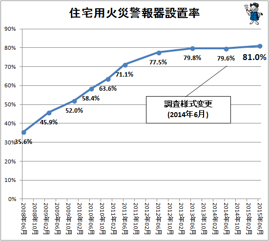 ↑ 住宅用火災警報器設置率