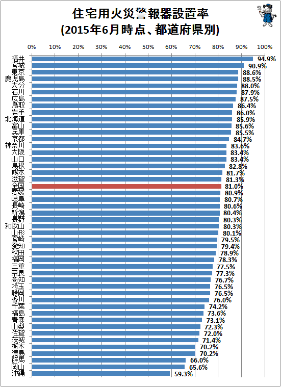 ↑ 住宅用火災警報器設置率(2015年6月時点、都道府県別)