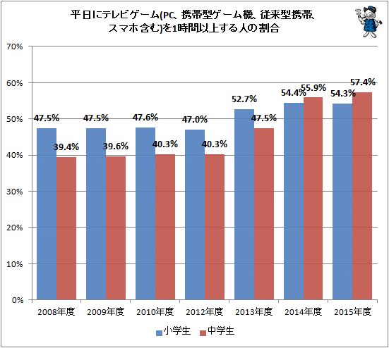 ↑ 平日にテレビゲーム(PC、携帯型ゲーム機、従来型携帯、スマホ含む)を1時間以上する人の割合