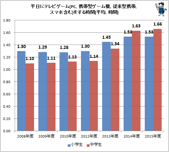 ↑ 平日にテレビゲーム(PC、携帯型ゲーム機、従来型携帯、スマホ含む)をする時間(平均、時間)