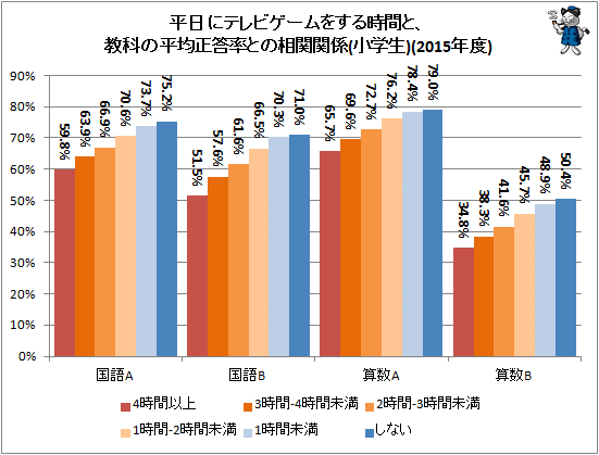 ↑ 平日にテレビゲームをする時間と、教科の平均正答率との相関関係(小学生)(2015年度)