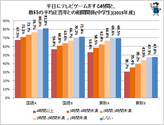 ↑ 平日にテレビゲームをする時間と、教科の平均正答率との相関関係(中学生)(2015年度)