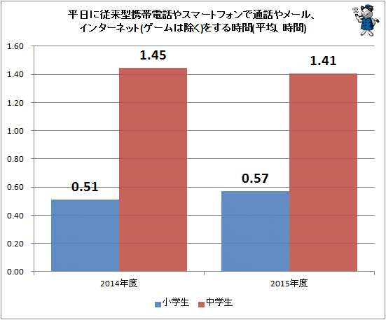 ↑ 平日に従来型携帯電話やスマートフォンで通話やメール、インターネット(ゲームは除く)をする時間(平均、時間)