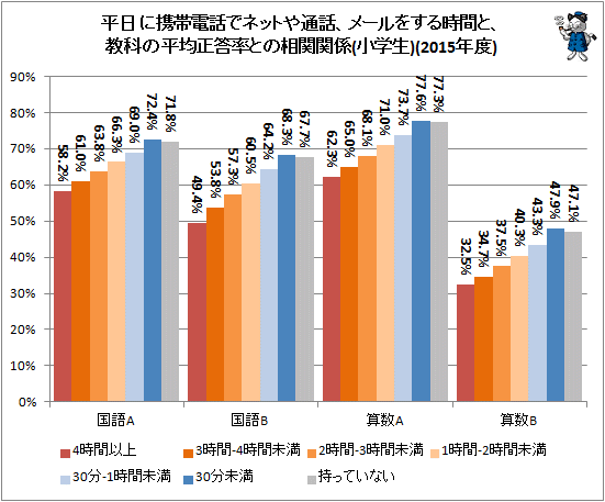↑ 平日に携帯電話でネットや通話、メールをする時間と、教科の平均正答率との相関関係(小学生)(2015年度)