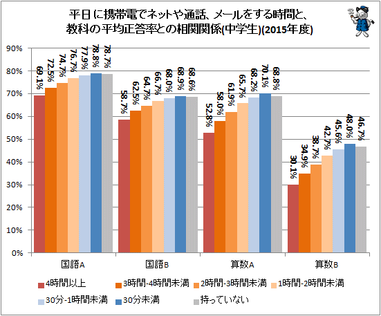 ↑ 平日に携帯電話でネットや通話、メールをする時間と、教科の平均正答率との相関関係(中学生)(2015年度)