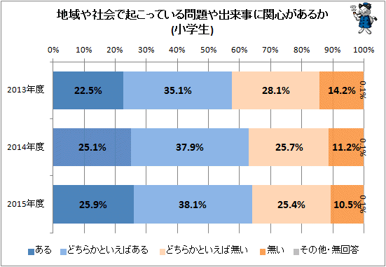 ↑ 地域や社会で起こっている問題や出来事に関心があるか(小学生)