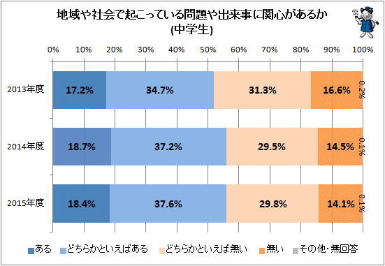 ↑ 地域や社会で起こっている問題や出来事に関心があるか(中学生)