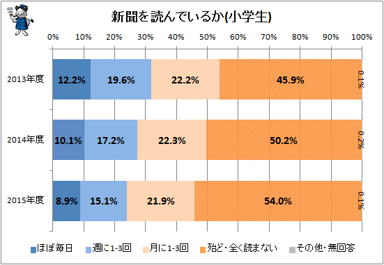 ↑ 新聞を読んでいるか(小学生)