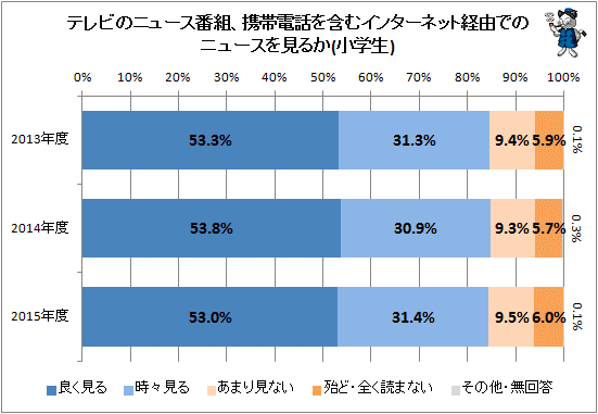 ↑ テレビのニュース番組、携帯電話を含むインターネット経由でのニュースを見るか(小学生)