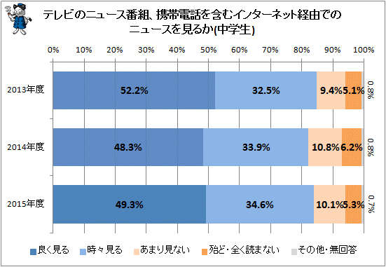 ↑ テレビのニュース番組、携帯電話を含むインターネット経由でのニュースを見るか(中学生)