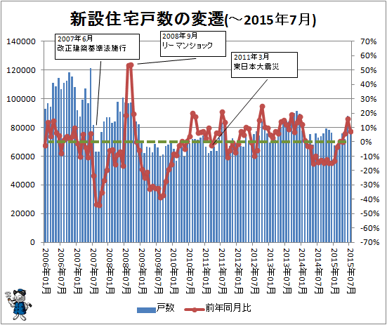 ↑ 新設住宅戸数の変遷(-2015年7月)