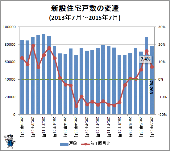 ↑ 新設住宅戸数の変遷(2013年5月-2015年7月)