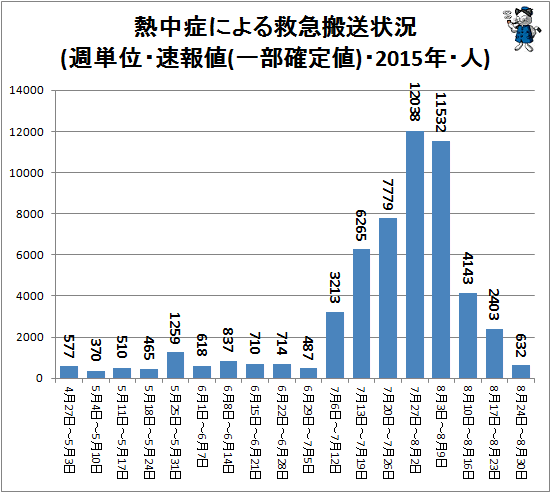 ↑ 熱中症による救急搬送状況(週単位・速報値(一部確定値)・2015年・人)