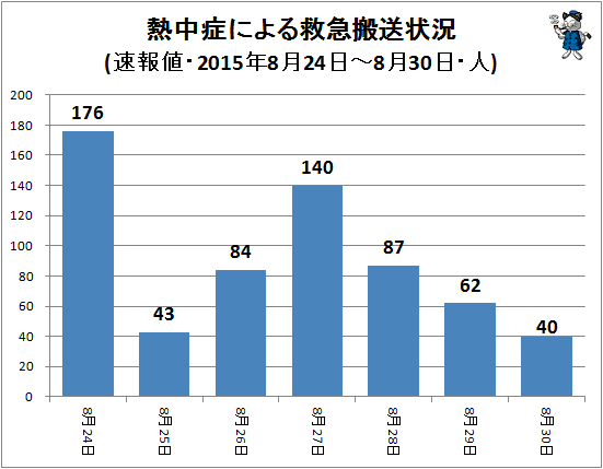 ↑ 熱中症による救急搬送状況(該当週・日単位・速報値・2015年・人)