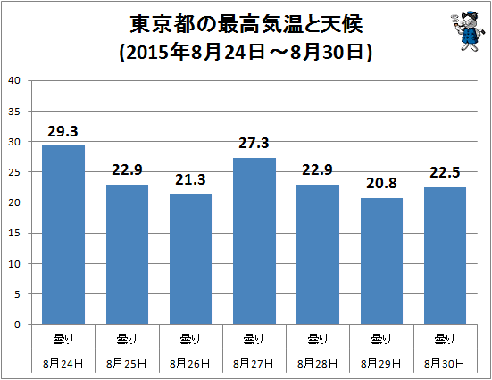 ↑ 東京都の最高気温と天候(2015年8月24日-8月30日)