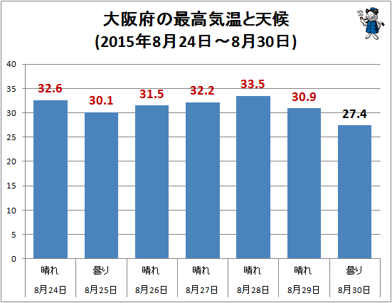 ↑ 大阪府の最高気温と天候(2015年8月24日-8月30日)