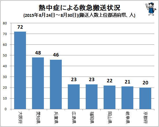 ↑ 熱中症による救急搬送状況(2015年8月24日-8月30日)(搬送人数上位都道府県、人)