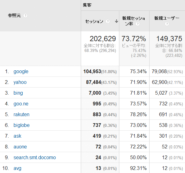 ↑ 2015年8月度の検索エンジン利用率