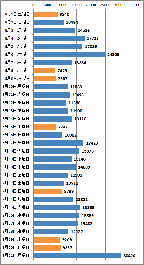 ↑ 2015年8月度の日毎アクセス分析(新ドメイン下のみ、ページビュー)