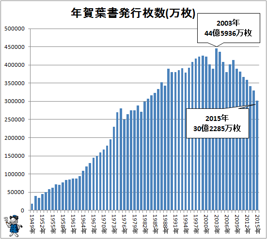 ↑ 年賀葉書発行枚数(万枚)