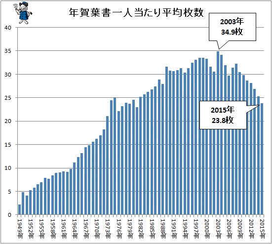 ↑ 年賀葉書一人当たり平均枚数