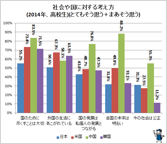 ↑ 社会や国に対する考え方(2014年、高校生)(とてもそう思う+まあそう思う)