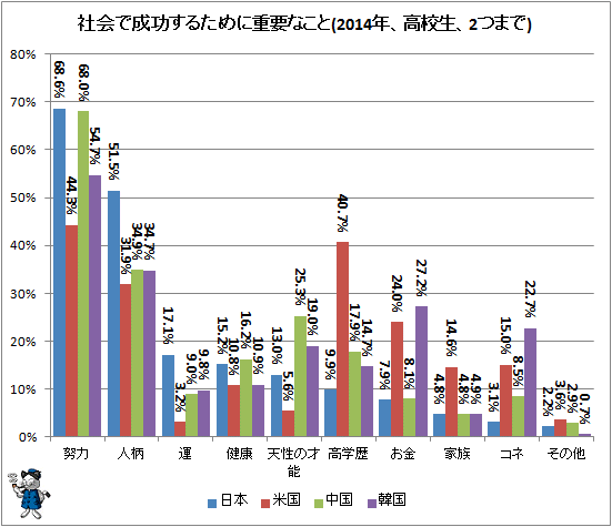 ↑ 社会で成功するために重要なこと(2014年、高校生、2つまで)