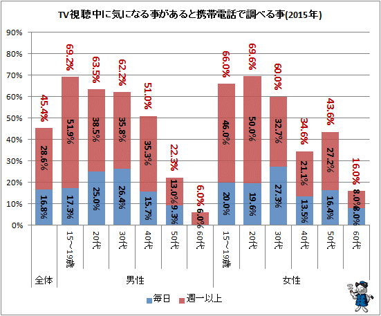 ↑ TV視聴中に気になる事があると携帯電話で調べる事(2015年)