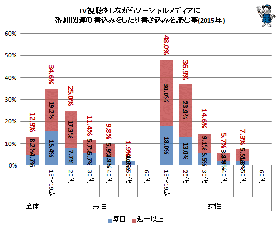 ↑ TV視聴をしながらソーシャルメディアに番組関連の書込みをしたり書き込みを読む事(2015年)
