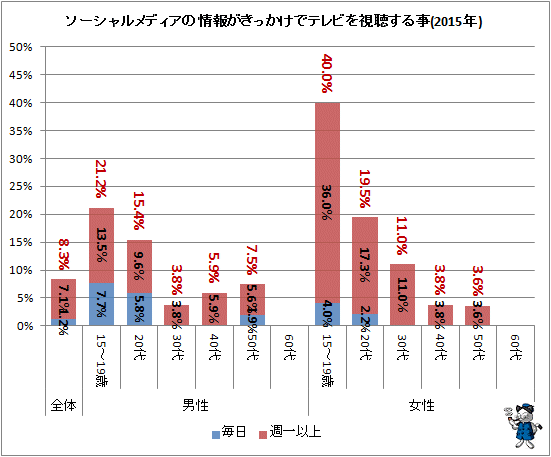 ↑ ソーシャルメディアの情報がきっかけでテレビを視聴すること(2015年)
